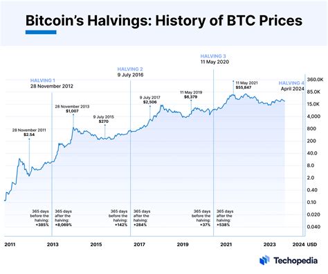 bitcoin halvings history